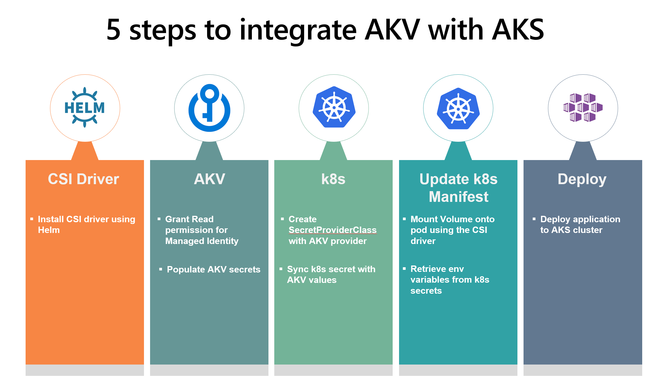 How to Manage Kubernetes Secrets with Azure Key Vault - Nilesh Gule's
