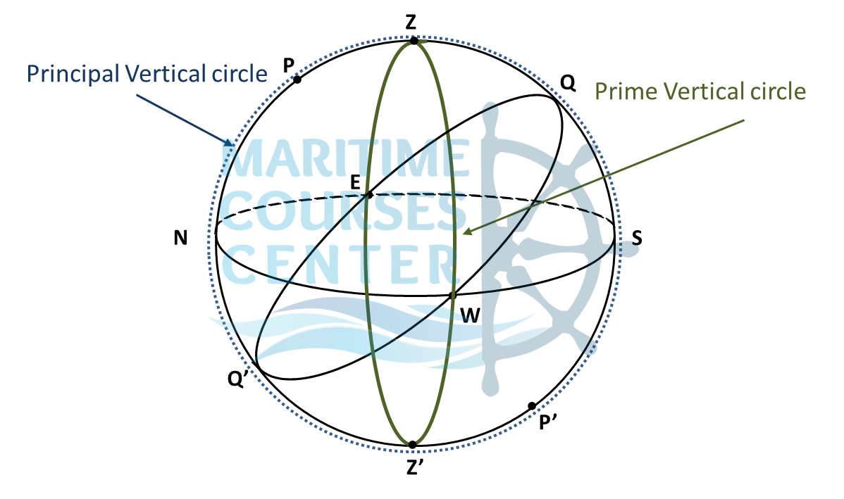celestial navigation Concept of celestial sphere astro navigation