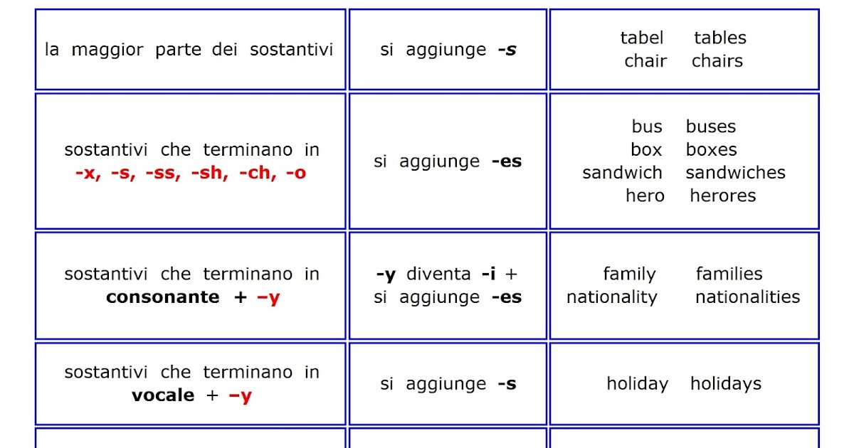 Qual è Il Plurale Di Bue Paradiso delle mappe: Plural nouns - Plurale dei sostantivi