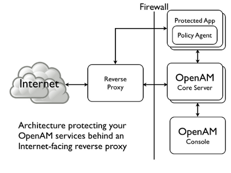 azlabs: Securing OpenAM