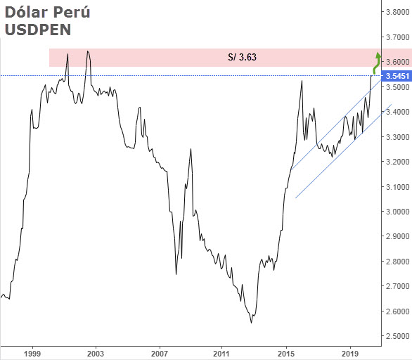 Tipo De Cambio En Peru Se Acerca A Maximos De 18 Anos Es Momento De Vender Precio Dolar