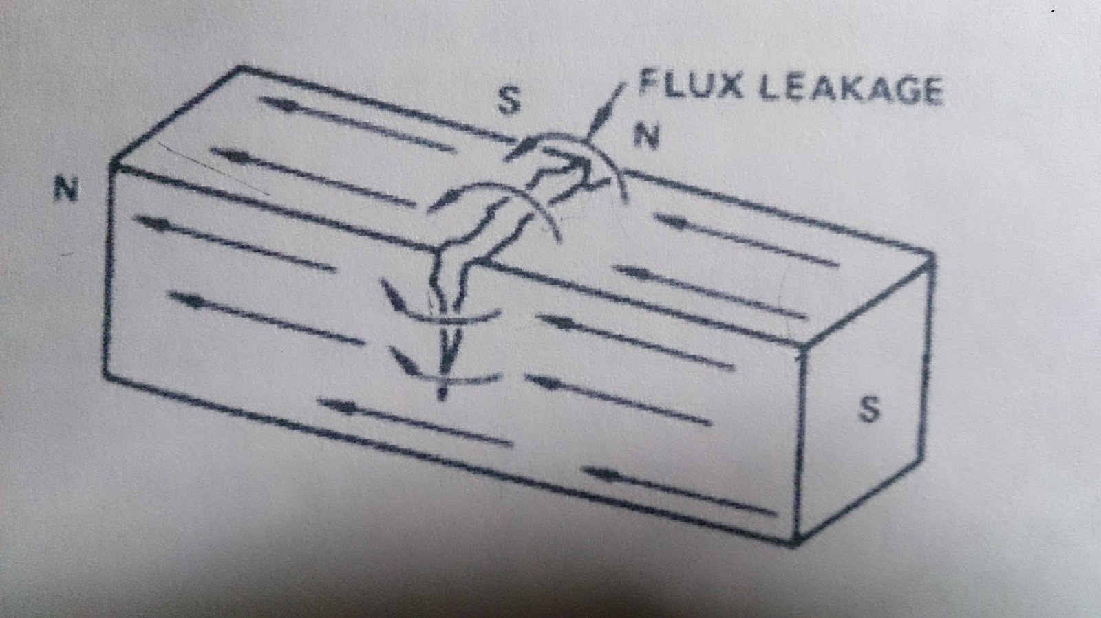 NON DESTRUCTIVE TEST. BASIC PRINCIPLES OF PARTICLE TESTING.