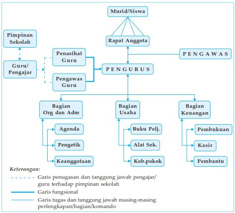 Bagaimana Pengelolaan Koperasi Sekolah Terlengkap