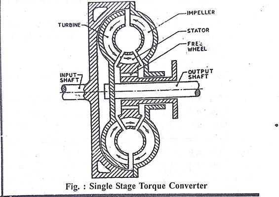 Torque Converter - Working, Diagram, Function, Problems