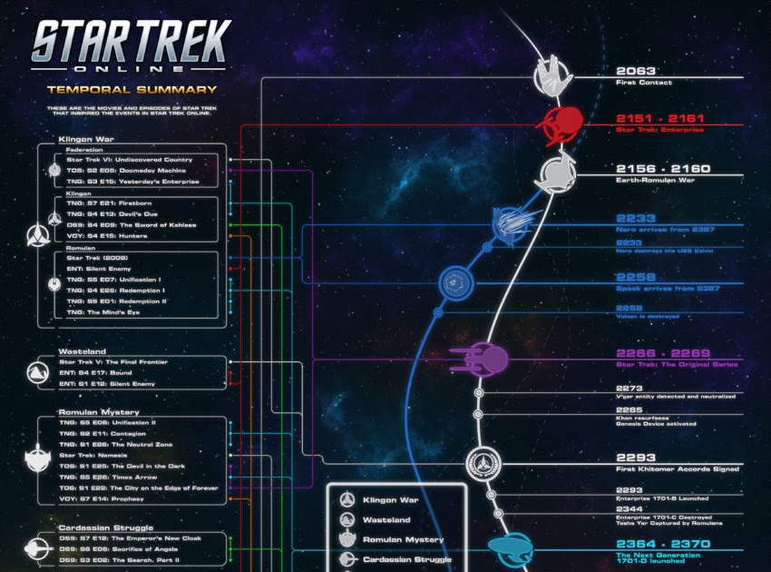 Seduced by the New... Star Trek Timeline Infographic