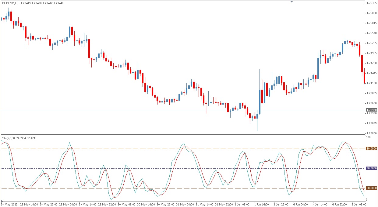 Stochastic oscillator forex