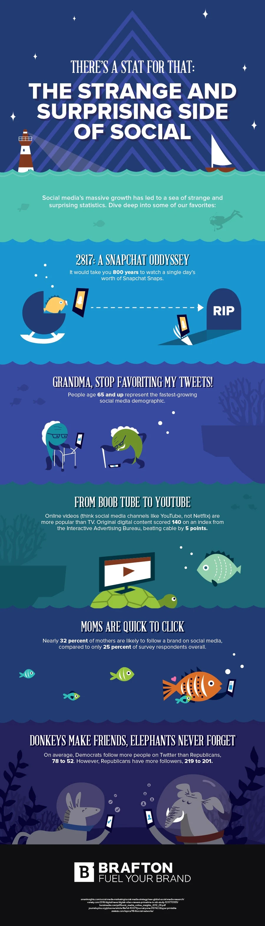 There's a Stat For That: The Strange And Surprising Side Of Social - #infographic