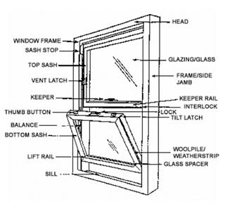 anatomy of a window