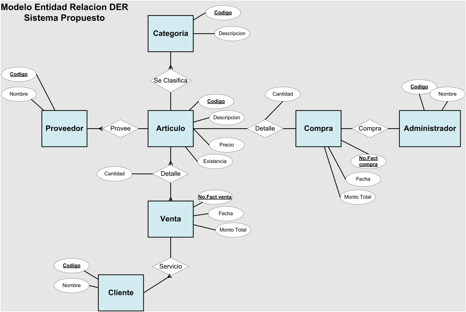 Modelado Er BLOG DE MODELADO DE DATOS
