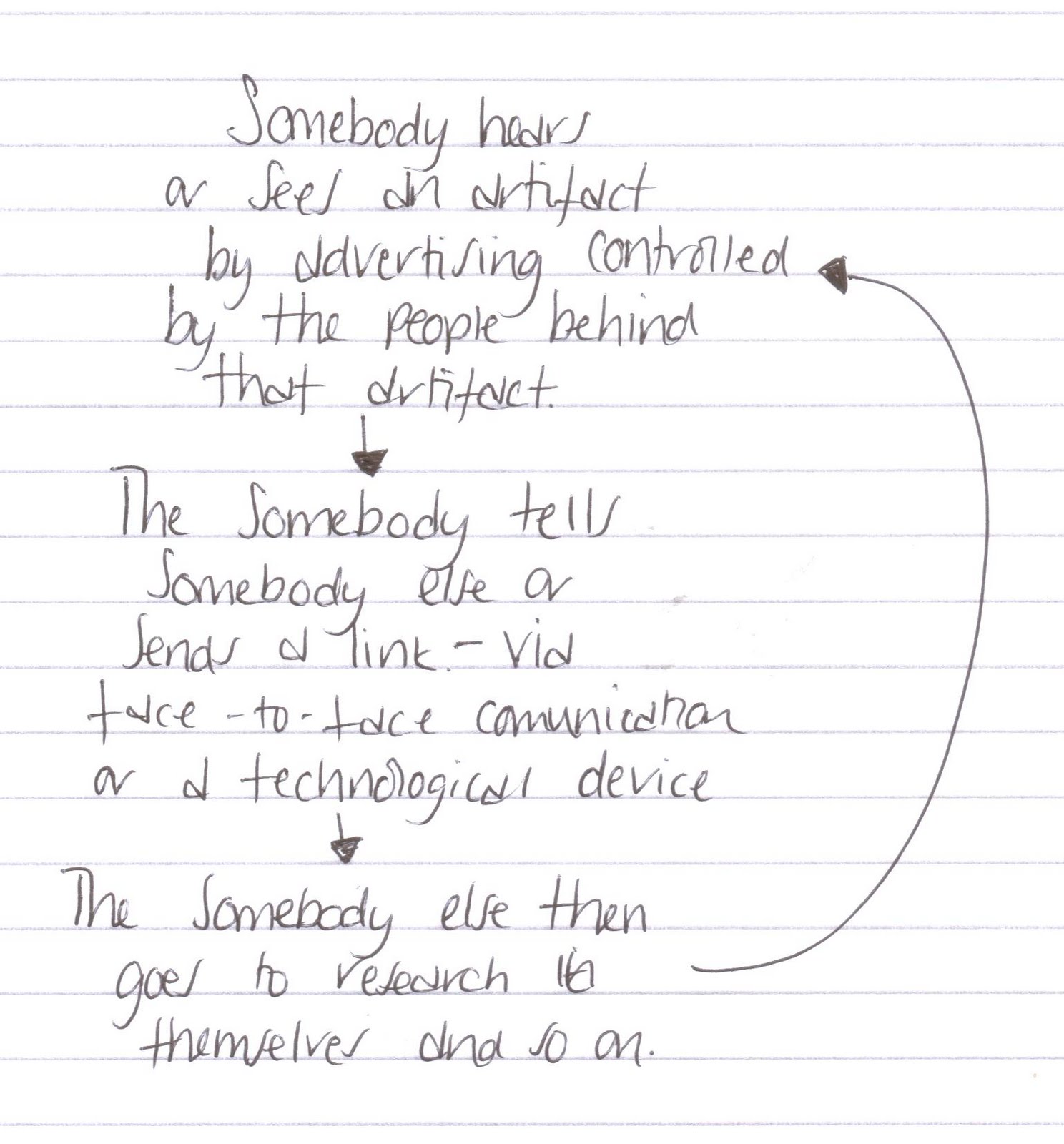 3530 Olivia Smith: The Two-Step Flow Theory