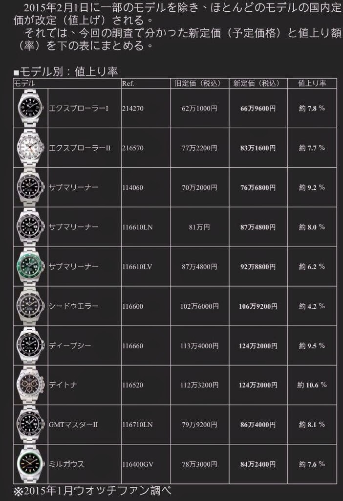 New Price update of Rolex Japan