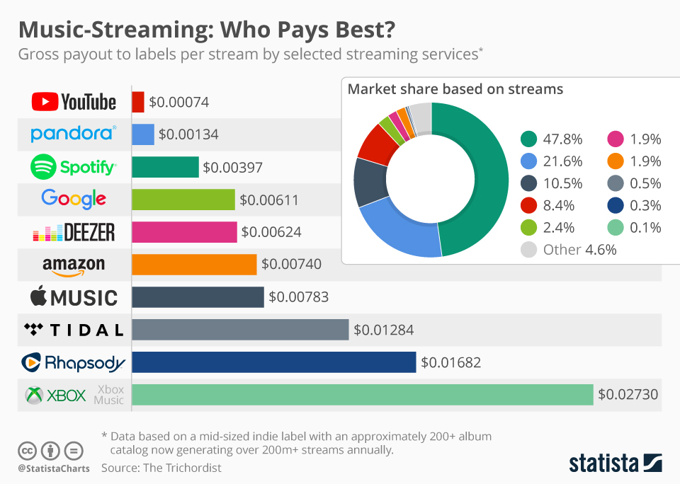 Music Streaming Charts
