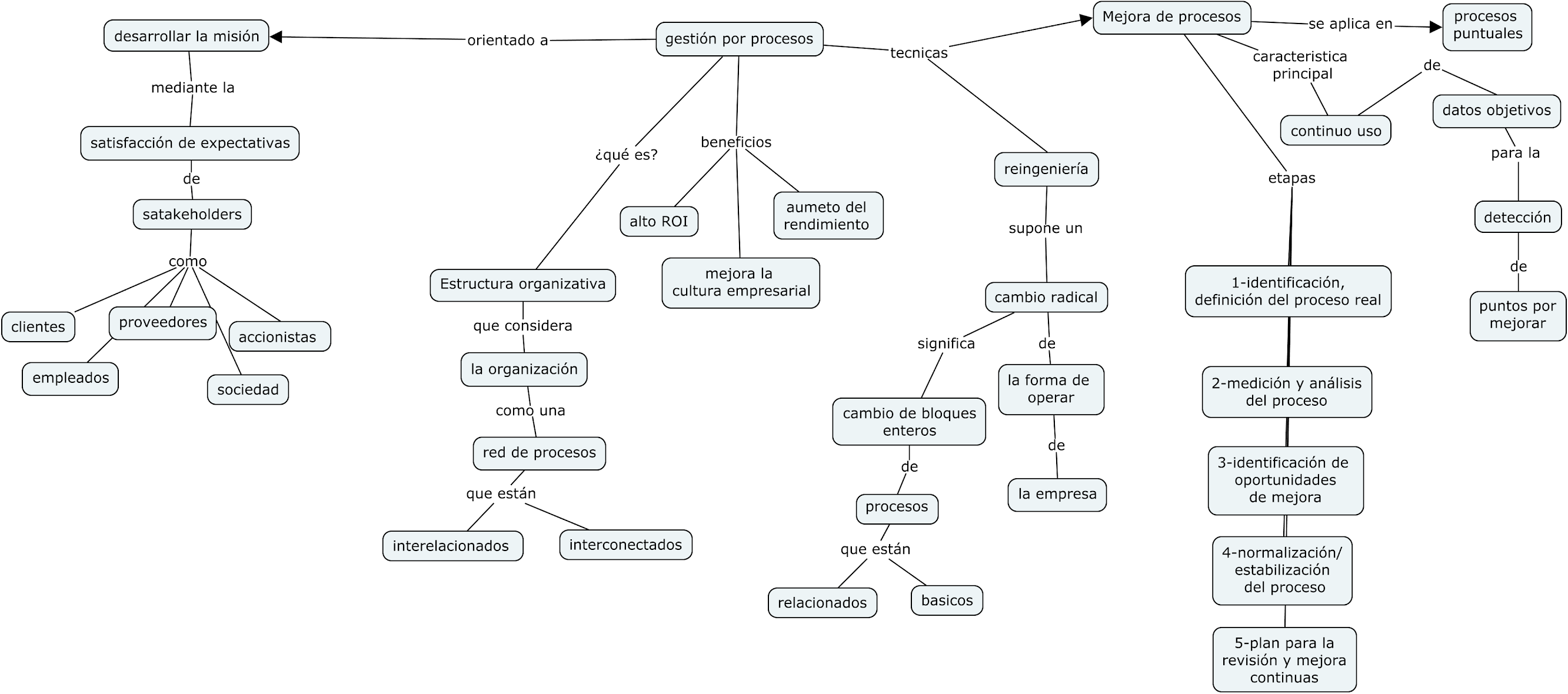 Mapa conceptual de Mejora de procesos hecho por Giancarlos Morales -  Versión 1 - Metodología de la investigación
