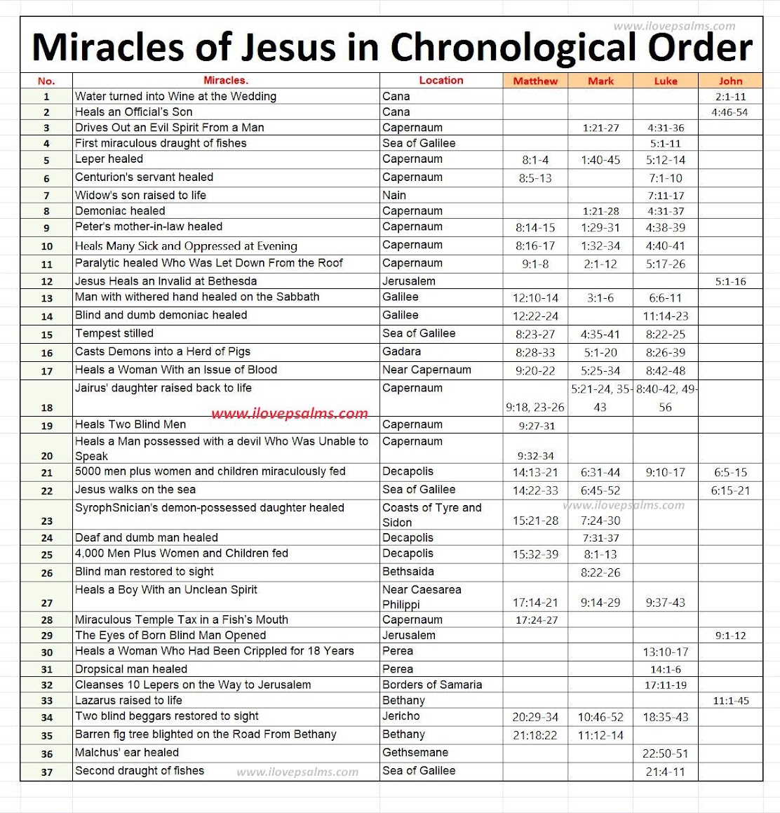 Miracles of Jesus in Chronological Order!