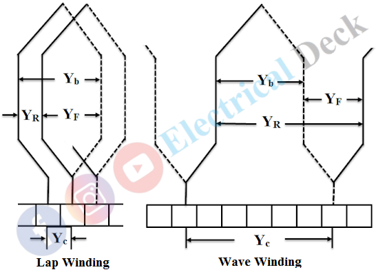 Lap Winding and Wave Winding Lap Winding and Wave Winding
