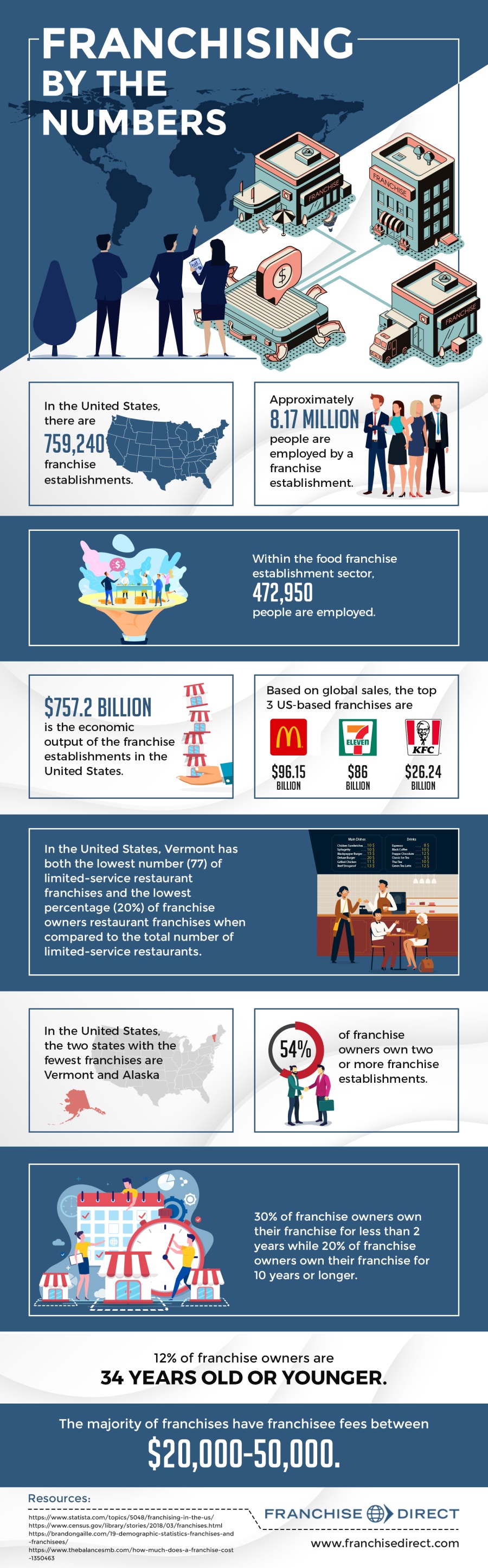 Franchising by the Numbers #infographic