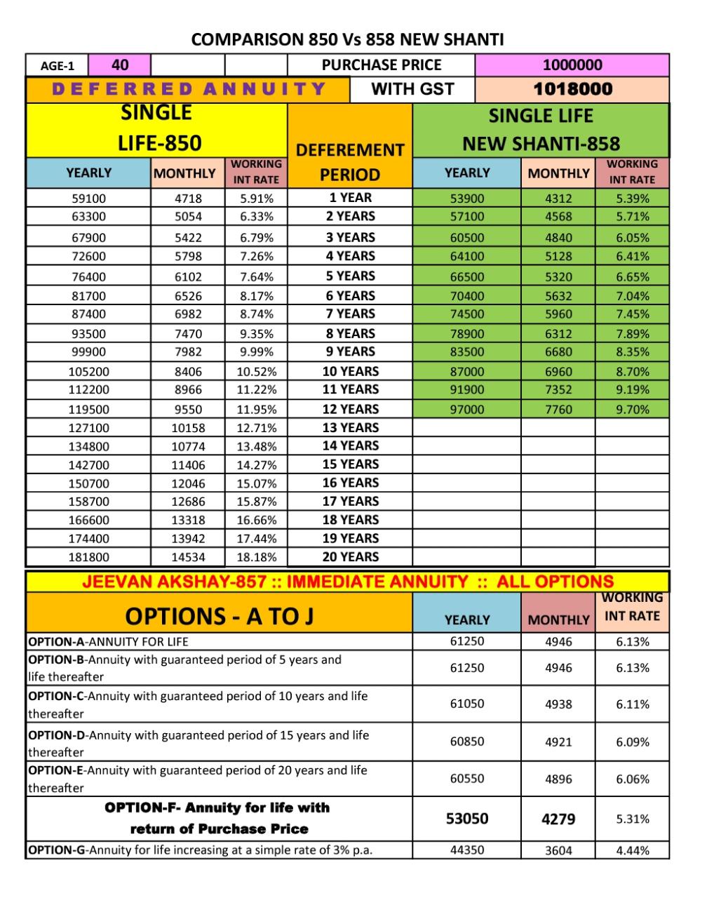 LIC New Jeevan Shanti plan 858 comparison Insurance Agent Bangalore ...