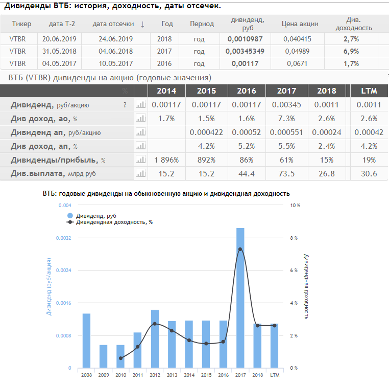 дивиденды по акциям втб в 2022. ценовая политика втб. доходность втб. втб дивиденды. втб дивиденды по годам.