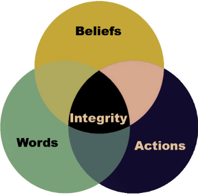 Tiga Komponen Integritas