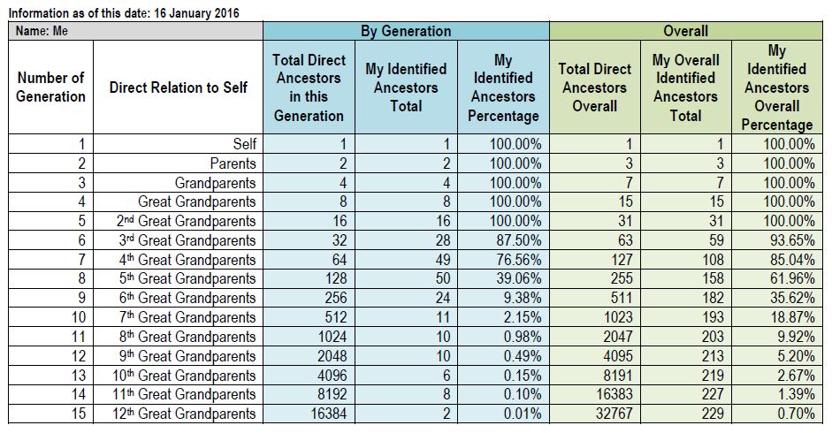 Gone Researching: Update 2016: How Many Ancestors Do You Know? Count ...