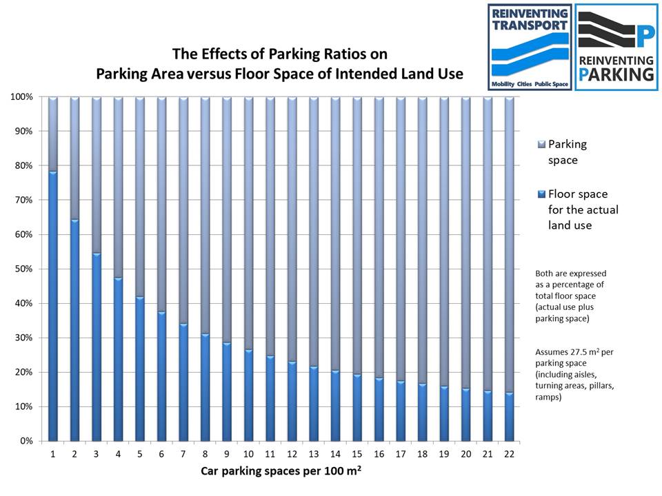 Ending parking minimums why, where, who, how