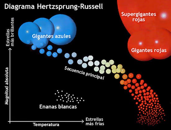 Resultado de imagen de La variedad de estrellas es inmensa