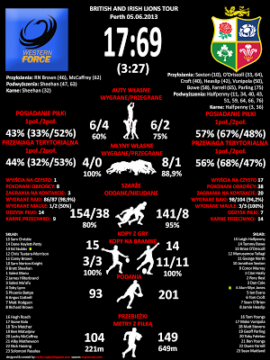 Statystyki rugby - Lions - Western Force