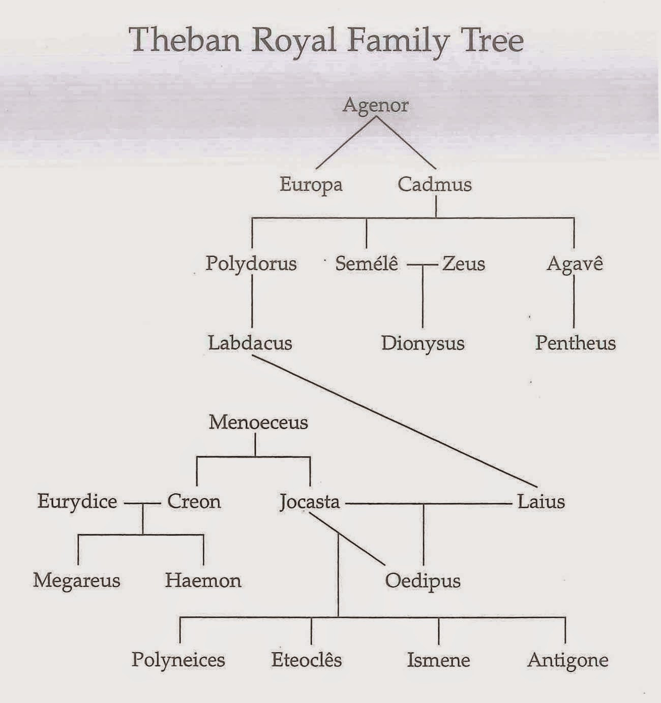 oedipus-antigone-family-tree-josema1987