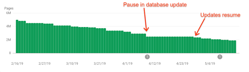 Dizine eklenen sayfaların dizin kapsamı raporu. Nisan 2019'da Search Console'da gerçekleşen 2 güncelleme arasında normalden daha uzun süre geçmesi nedeniyle verilerin güncelliğiyle ilgili yaşanan sorunların bir örneğini bu raporda görebilirsiniz.