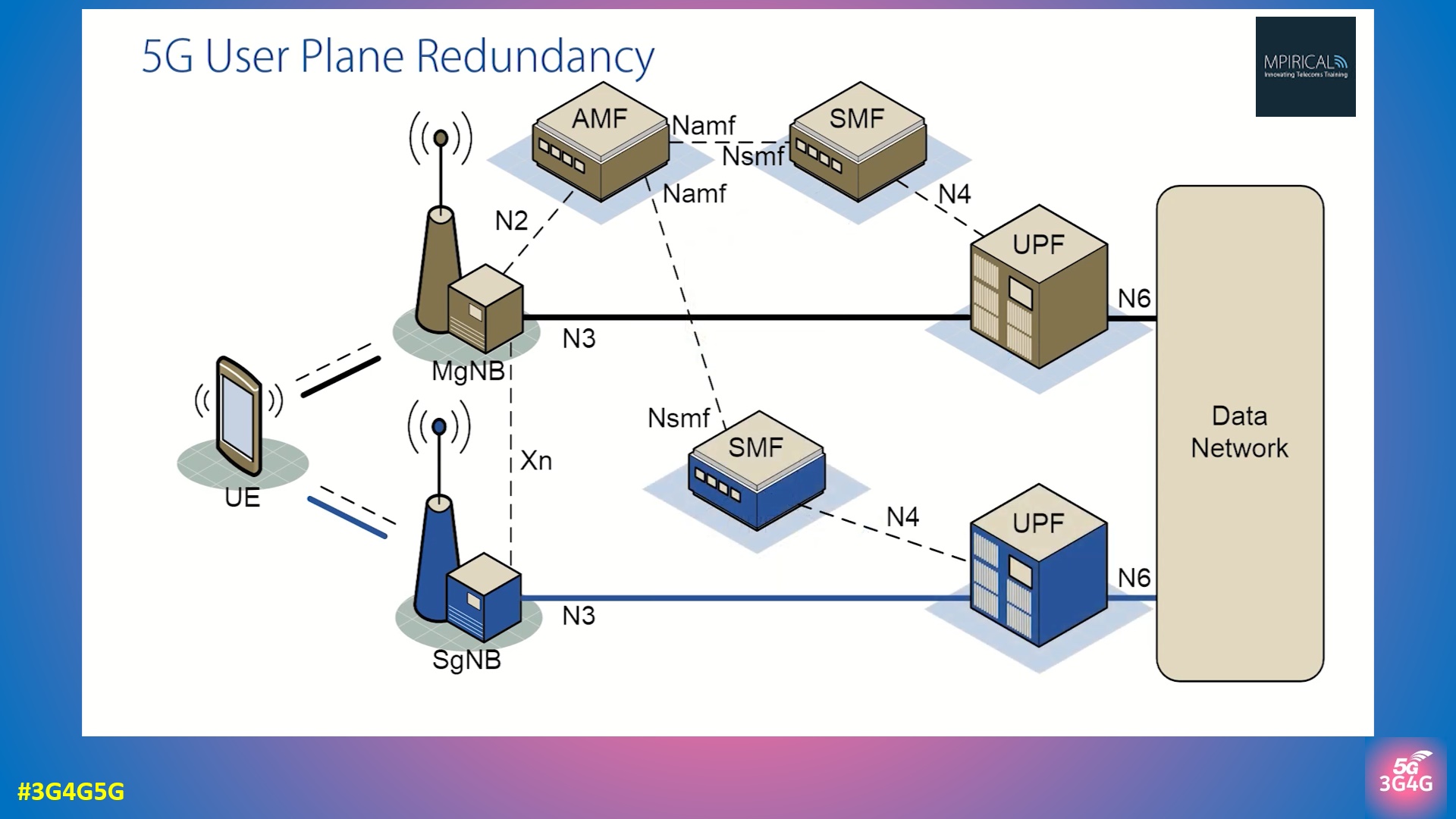 Plan user. Архитектура сети 5g. Схема работы сети 5g. Архитектура сети связи 5 g. Емкость сети 5g.