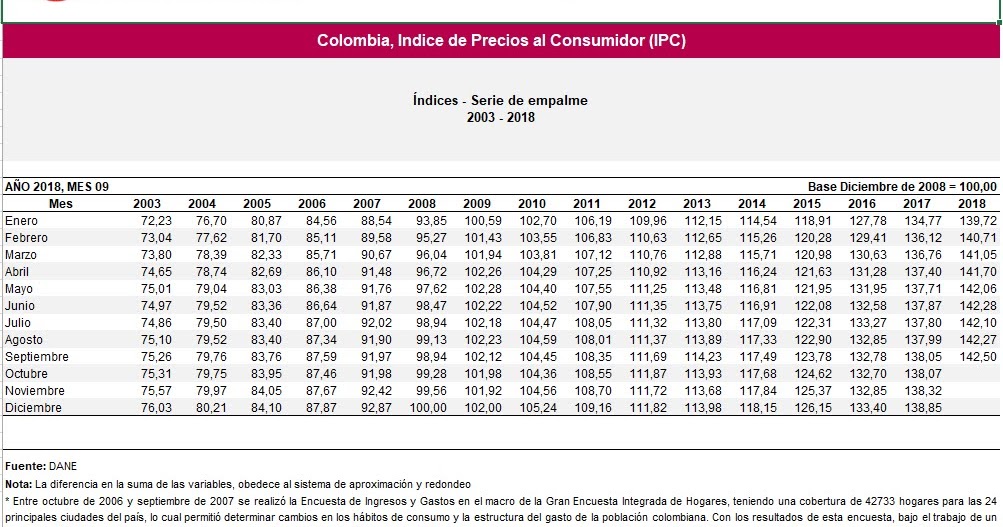 Juzgado Único Laboral de Barrancabermeja. Indice de Precios al Consumidor