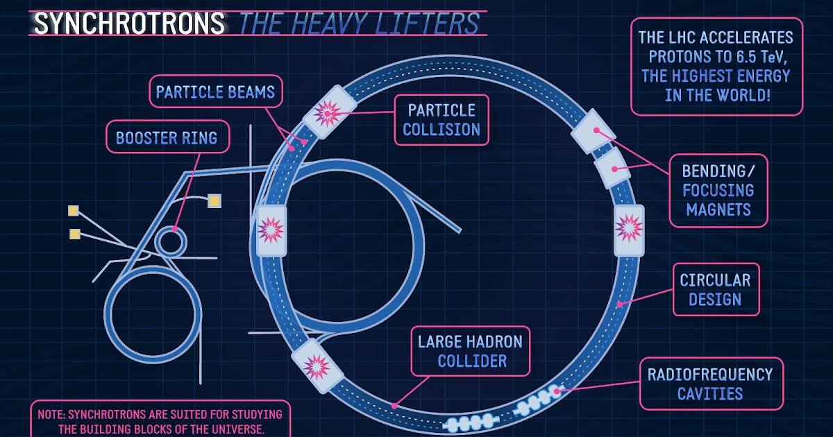 How particle accelerator works. Vtu Engineers