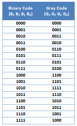4-bit Binary to Gray Code Converter VHDL code and Testbench