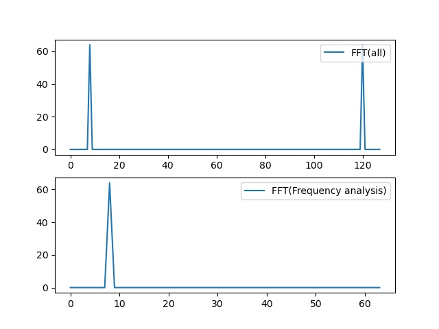 Pythonで初めてFFT演算を試してみた。|休日の空間