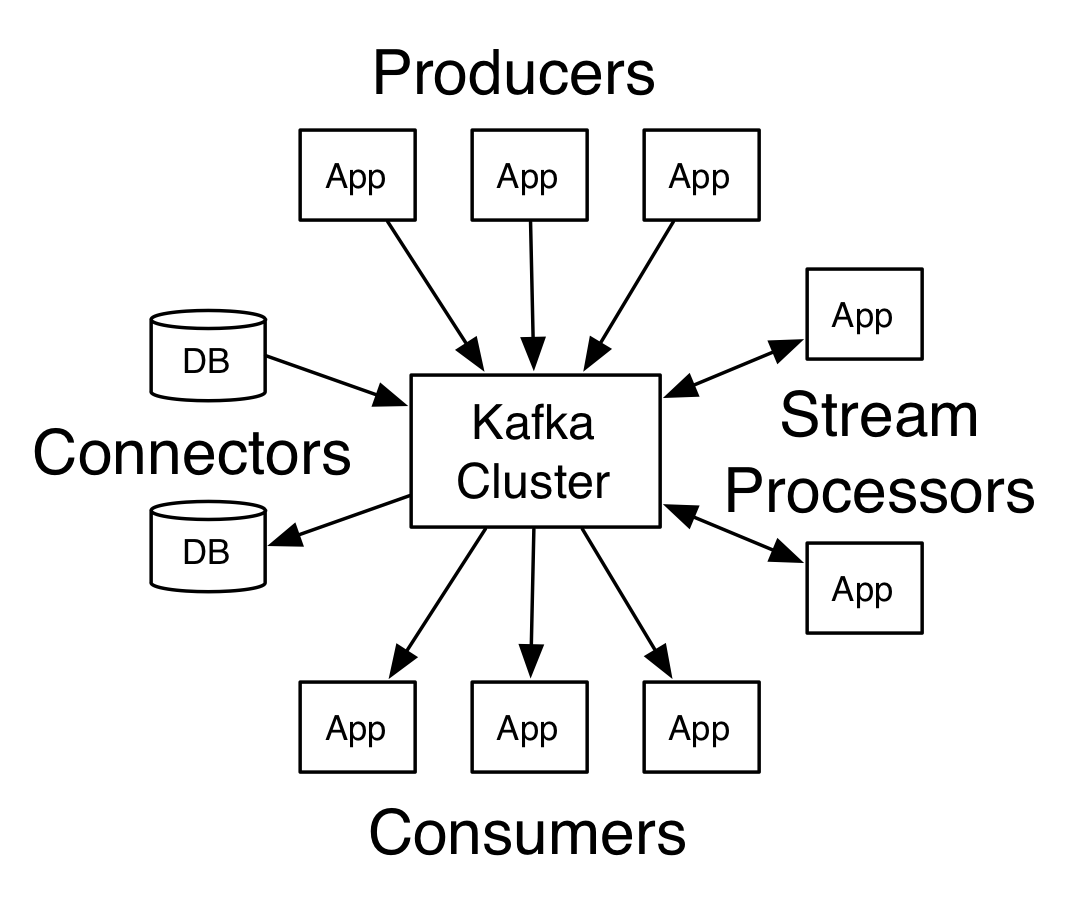 Getting started with Kafka