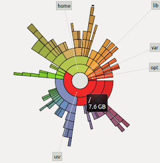 N Recursions: Interpreting the disk usage analyzer of Linux