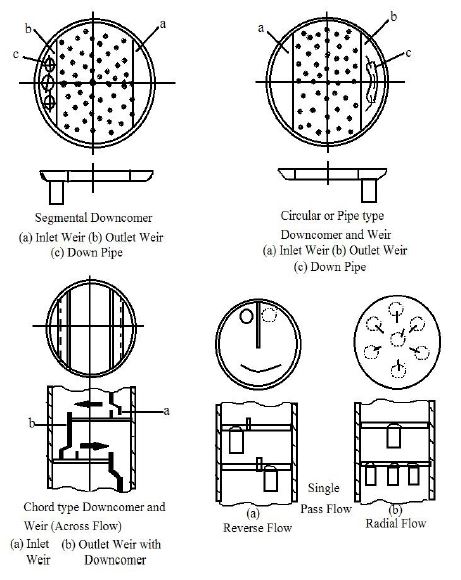 Distillation Column Parts