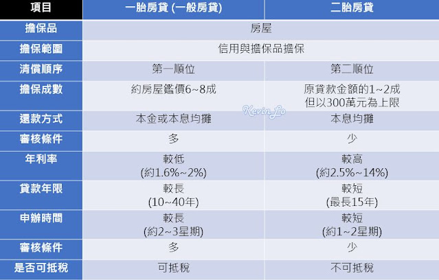 一胎與二胎比較表