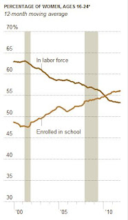 Rampell, Young Women in School