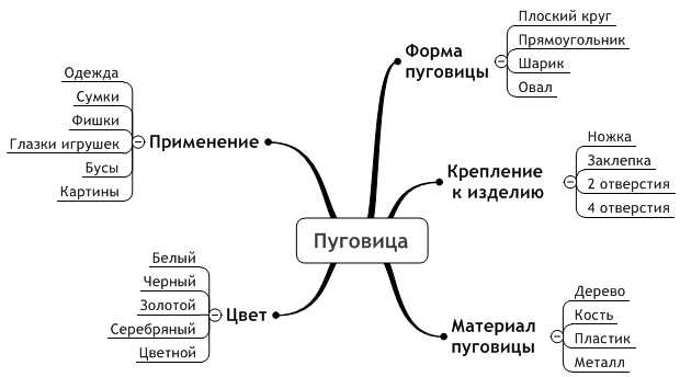 Темперамент и характер ментальная карта