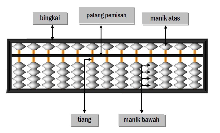 Cara kira sempoa darjah 1