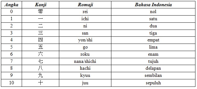  Angka Dalam Bahasa Jepang  Lengkap 1 1000 Belajar Bahasa  