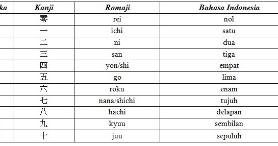 Angka Dalam Bahasa Jepang Lengkap 1-1000 - Belajar Bahasa Jepang