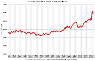 Household Net Worth as Percent of GDP