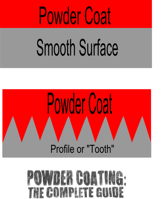 What is Powder Coating? - Castleblast