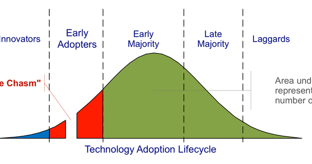 Understanding the product adoption curve could totally transform your Understanding The Product Adoption Curve Could Totally Transform Your