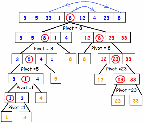 thongtinchiase: Code C/C++: Thuật toán sắp xếp nhanh (QuickSort)