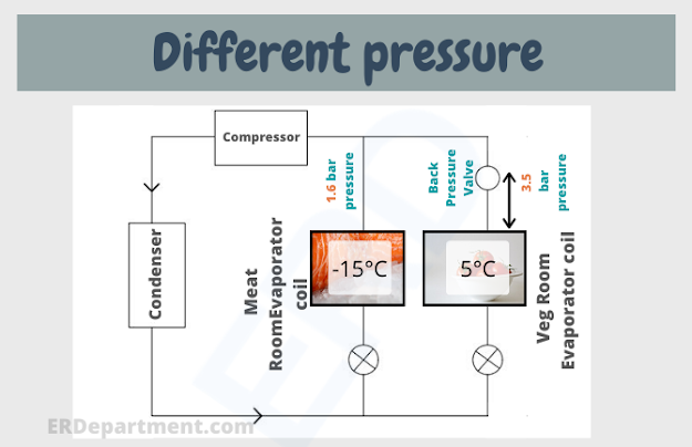 Pressure difference shown Back pressure valve in refrigeration system onboard