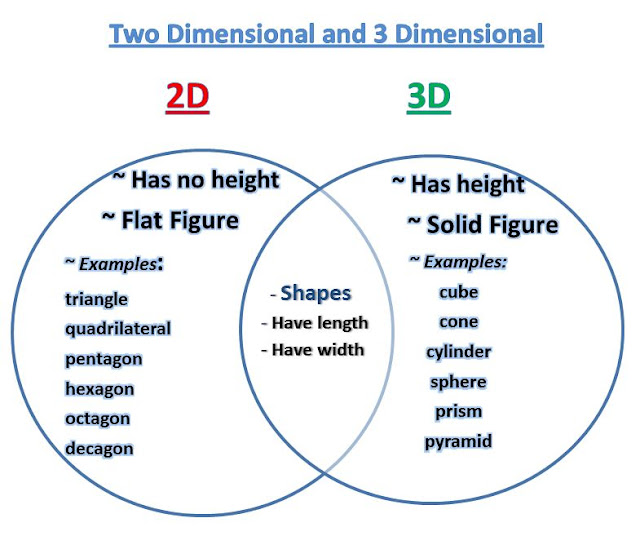 hari-and-math-difference-between-2d-and-3d-shapes