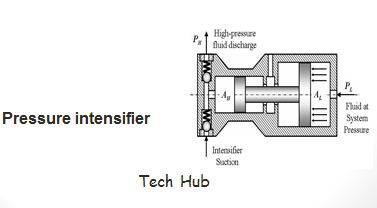TECH HUB: hydraulic intensifier